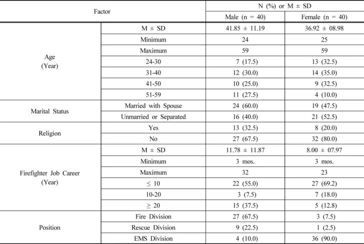 Table 2. General Characteristics of the  Study  Subjects                                                                                                                              N  =  80