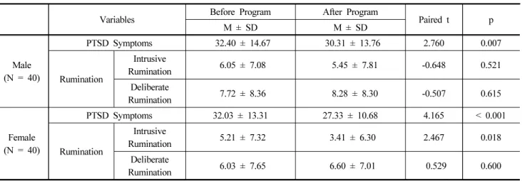 Table 3. Effects of Mind Subtraction Meditation Based Healing Program on PTSD Symptoms and Rumination of Firefighters