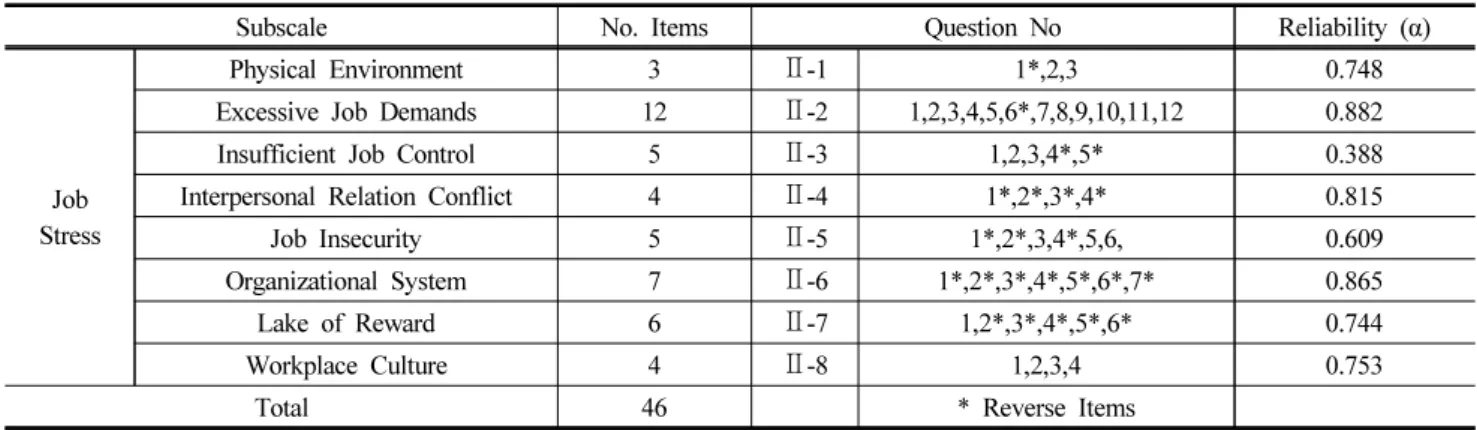 Table 2. Composition of Question by Subscale to Job Stress and Reliability