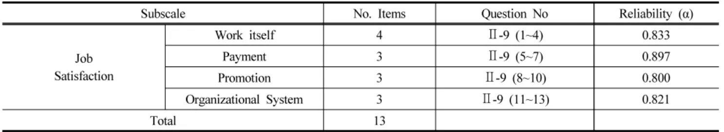 Table 3. Composition of question by Subscale to Job Satisfaction and Reliability