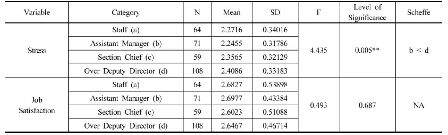 Table 6. The Comparison of Group Differences of Position (ANOVA an Scheffe Test)