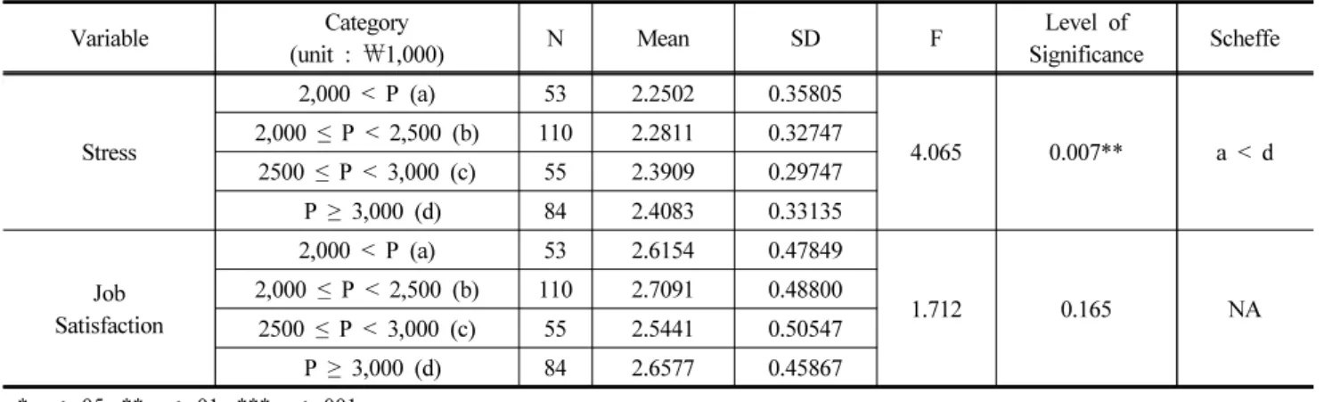 Table 10. The Comparison of Group Differences of Licence (ANOVA )