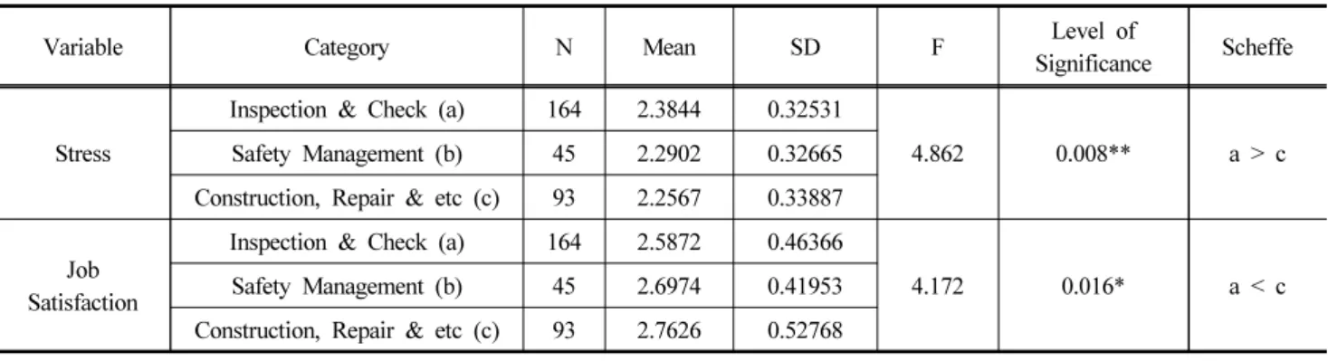 Table 12. The Regression Analysis of Job Satisfaction on Job Stress