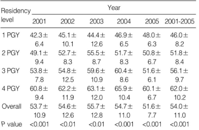 Fig. 1. Comparison of scores according to the postgraduate year (PGY). Score Year706050403020100200120022003 2004 2005P<0.05P<0.05P<0.05P<0.05 P<0.05