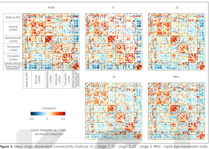 Figure 3. Sleep stage dependent connectivity matrices. S1 : stage 1, S2 : stage 2, S3 : stage 3