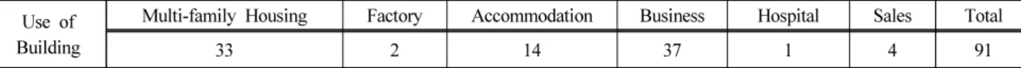 Table 1. Classification of Use for the Designed Buildings