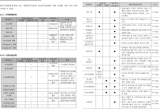 Figure 1. A example image of the comparative table concerning fire safety performance between prescriptive-based design and  performance-based design according to the act on fire prevention and installation, maintenance and safety control of  fire-fighting