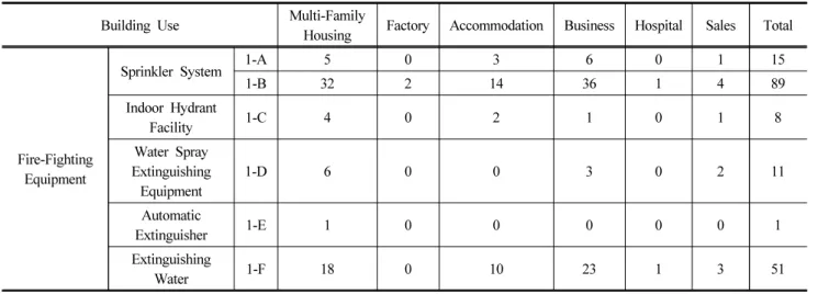Table 6. Building Use vs. Fire-Fighting Equipment
