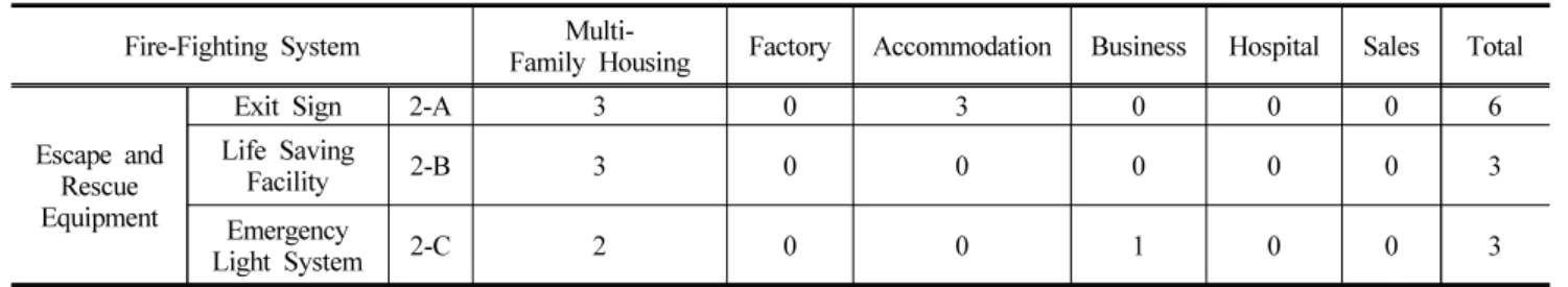 Table 7. Building Usage vs. Escape and Rescue Equipment