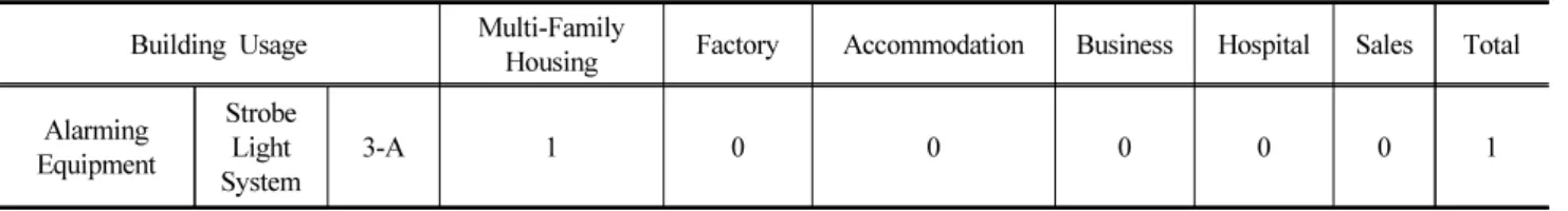 Table 8. Building Usage vs. Alarming Equipment