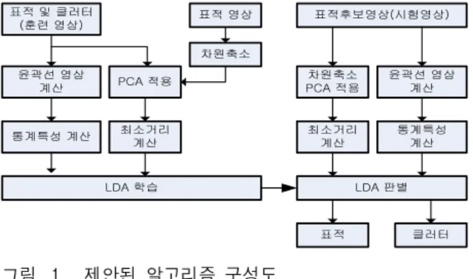 Fig. 1. Configuration of proposed algorithm.