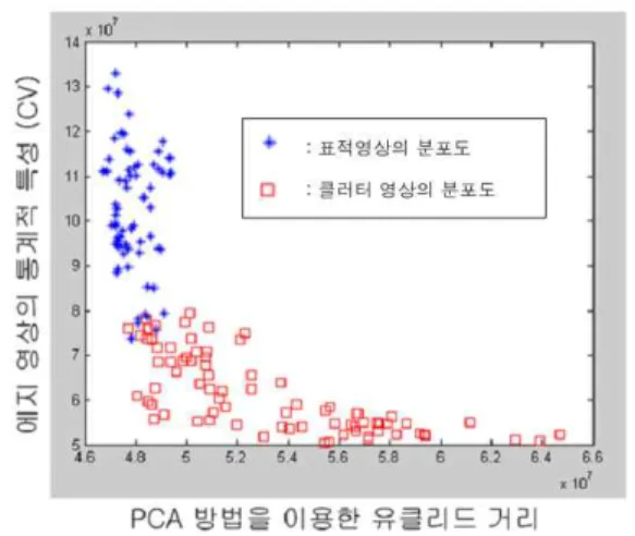 그림 5. 표적 및 클러터의 분포도 (학습용 표적 및 클러터)
