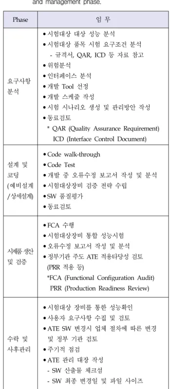 Table 1. The proposed process of ATE SW development and management phase.