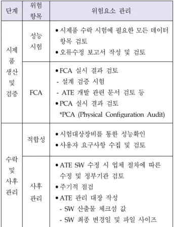 표 3. ATE 개발 단계별 위험항목 및 위험요소 관리 Table 3. Risk elements table on ATE development