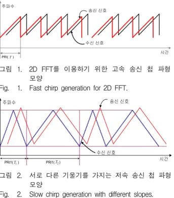 Fig. 1. Fast chirp generation for 2D FFT.