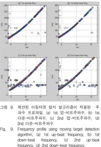 Fig. 9. Frequency profile using moving target detection algorithm, (a) 1st up-beat frequency, (b) 1st down-beat frequency, (c) 2nd up-beat frequency, (d) 2nd down-beat frequency.