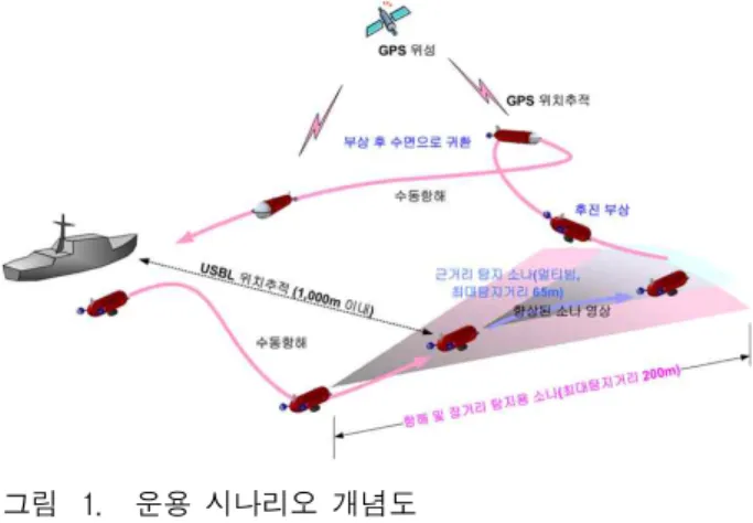 그림 1. 운용 시나리오 개념도 Fig. 1. Conceptual operation scenario.