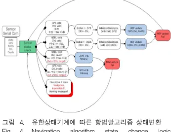 그림 3. 측면주사소나 해저매핑이미지