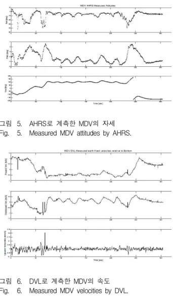 그림 7. 선수각 정렬 전 (적색: GPS, 청색: 추측항법) Fig. 7. Before heading angle alignment (red: GPS, blue: