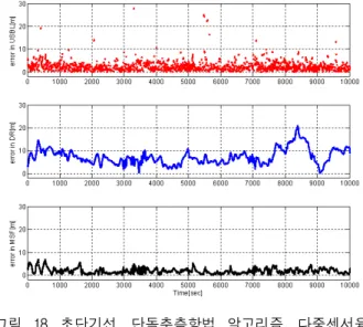Fig. 16. Comparison of USBL measurements, standalone DR algorithm results and Multi-sensor fusion algorithm results.