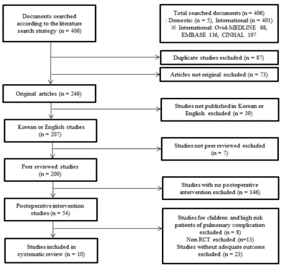 Figure  1.  Flow  diagram  for  inclusion  and  exclusion  of  selected  studies