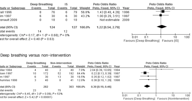 Figure  3.  Comparison  outcome  of  deep  breathing  versus  control.