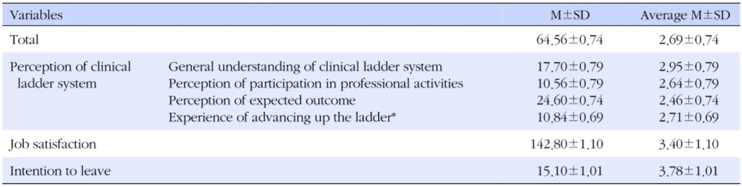 Table 2. Mean and Average Mean of Perception of Clinical Ladder System, Job Satisfaction, Intention to Leave (N=154)
