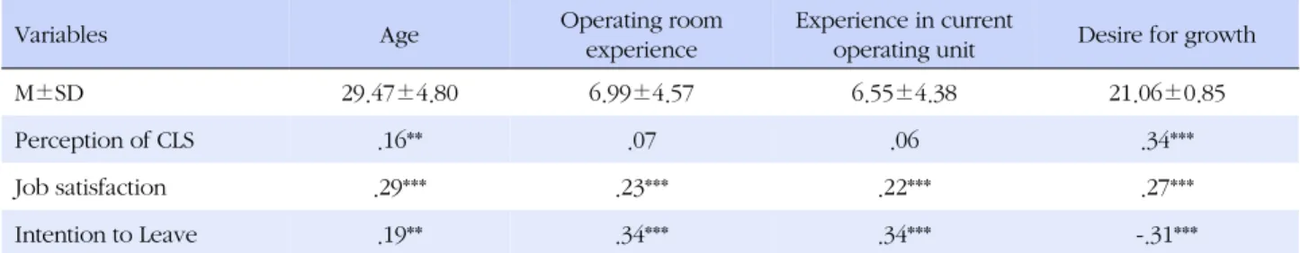 Table 4. Correlation of Perception of Clinical Ladder System, Job Satisfaction, Intention to Leave and Age, Clinical Experience, 