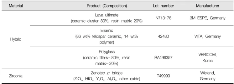 Table  1.  CAD/CAM  restorative  materials  used  in  the  study