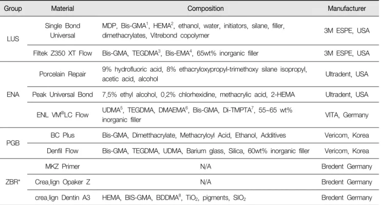 Table  2.  Composition  of  composite  resins  and  bonding  agents  used  in  the  study
