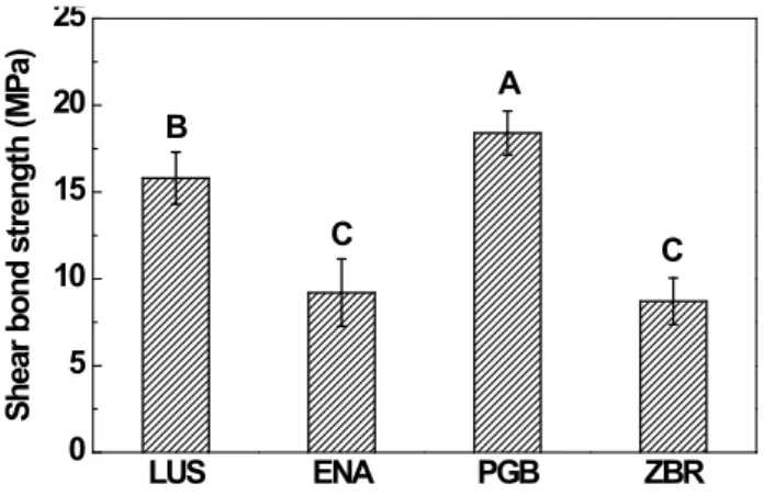 Table  3.  Failure  mode  analysis  after  shear  bond  strength  test 
