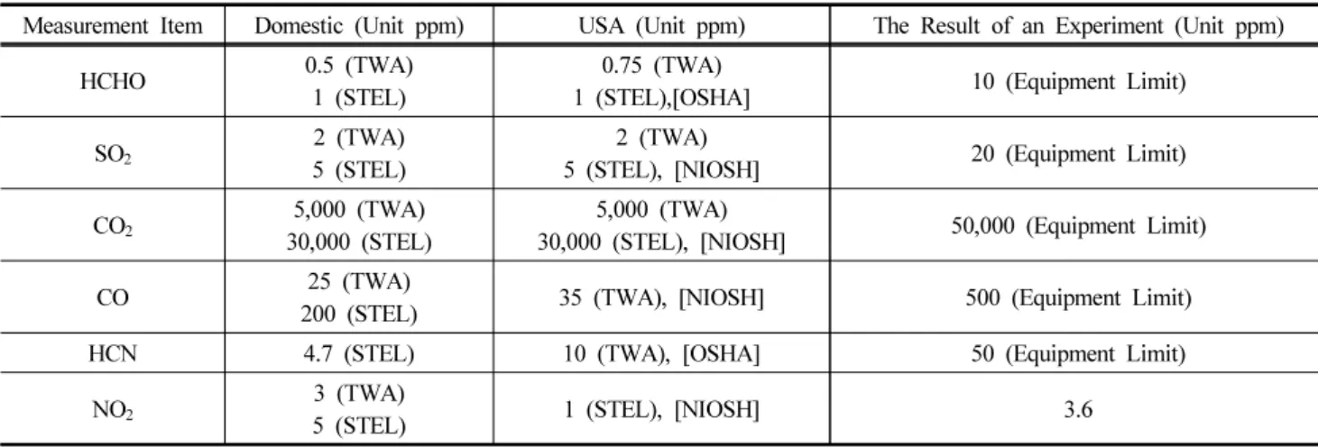 Table 1. TWA, STEL Concentration of Hazardous Gas (9)