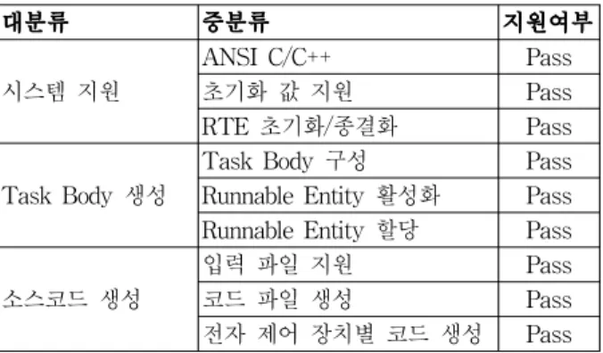 Table 2. Result Table for Test Case.