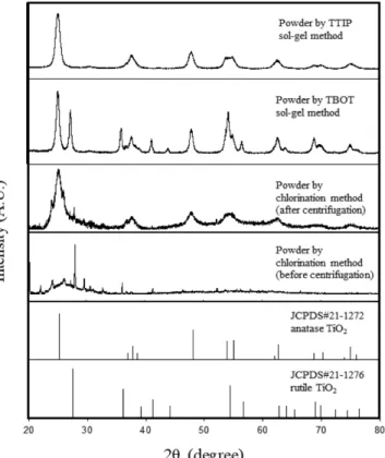 Fig. 5 는 TiO 2 분말의 SEM 결과이며, 이를 통해 나노 사이즈의 TiO 2 광촉매가 성공적으로 합성된 것을 확인할 수 있었다. SEM으로 관측한 TiO 2 분말의 입자 크기는 (a) 10~20 nm, (b) 30~40 nm, (c) 10~20 nm 이다
