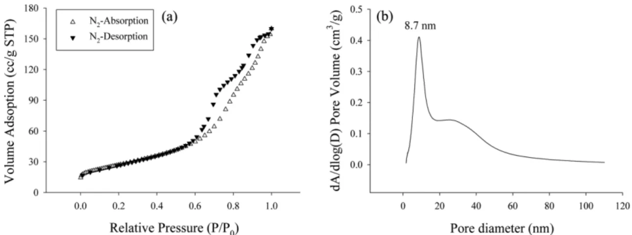 Fig. 7. Catalytic properties according to TiO 2  preparation method.