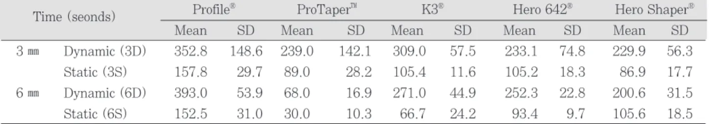 Table  2. Average fracture time and standard deviation(second)