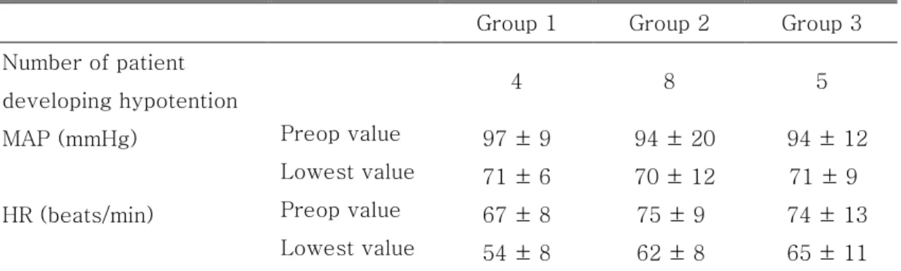 Table 2. Hemodynamic data during induction of anesthesia 