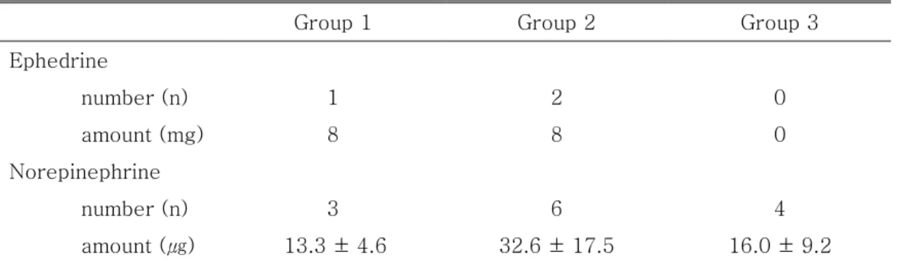 Table 3. Vasoconstrictor requirements during induction of anesthesia 