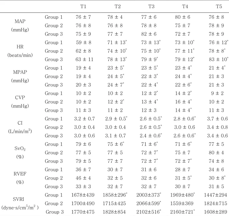 Table 4. Changes in hemodynamic variables during operation  T1  T2  T3  T4  T5  MAP  (mmHg)  Group 1 Group 2  Group 3  76 ± 7 76 ± 8 75 ± 9  78 ± 4 76 ± 8 77 ± 7  77 ± 6 78 ± 8 82 ± 6  80 ± 6 75 ± 7 72 ± 7  76 ± 8 78 ± 9 78 ± 9  HR  (beats/min)  Group 1 Gr