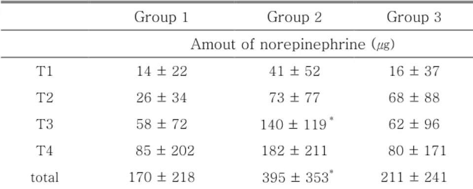 Table 5. Amount of norepinephrine infused during coronary artery anastomosis   