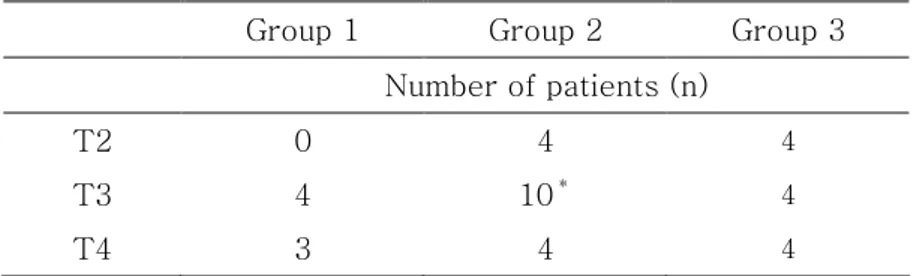 Table 6. Number of patients requiring norepinephrine more than 0.1㎍/kg/min   
