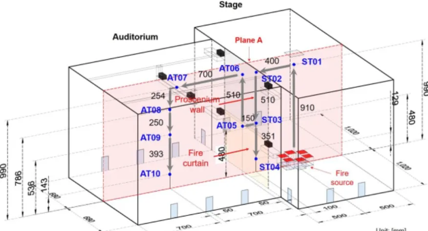 Figure 3. Effects of natural vent and fire curtain on temperatures of stage. 