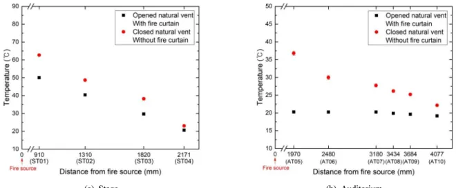 Figure 5. Comparison of temperatures under different natural vent and fire curtain conditions.