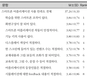 표 4. 스마트폰 어플리케이션 사용 만족도 (N=50) 문항 M±SD Rank 스마트폰 어플리케이션 사용 만족도 전체 37.24±6.33 학습을 위한 스마트폰 조작이 쉽다