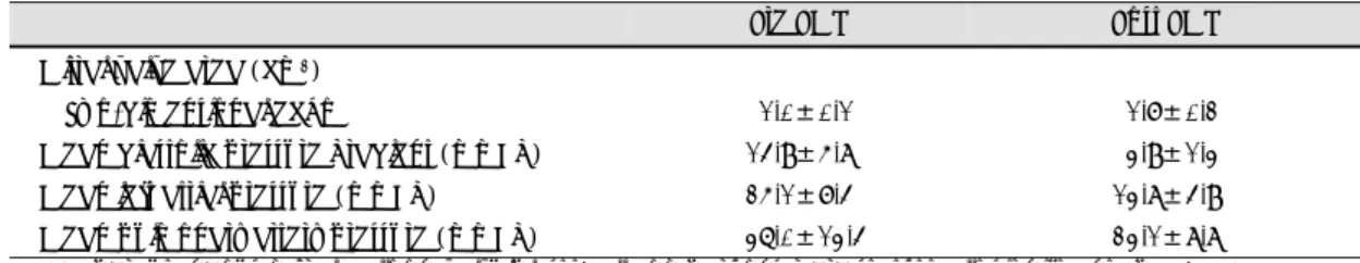 Table 1. Demographic and echocardiographic data of  patients  Age (years)          45± 7.9  Sex (M/F)     2 / 10  Height (cm)  156.0  ± 7.1  Weight (kg)   55.3 ± 8.4  BSA (m 2 )    1.55± 0.2 