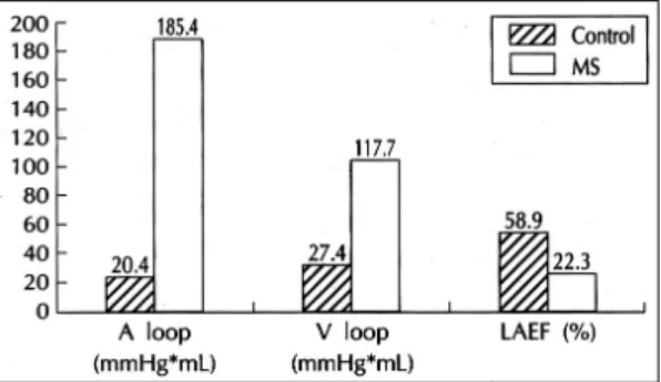 Fig. 6. Comparison of left atrial wall tension between  mitral stenosis and control groups