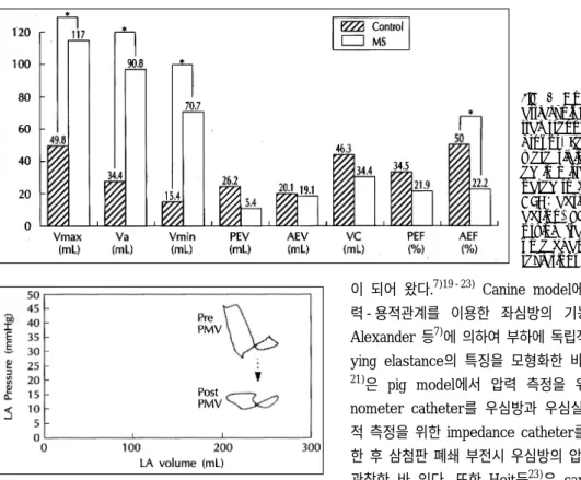 Fig. 7. Comparison of left atrial volume between  mi-tral stenosis and control groups
