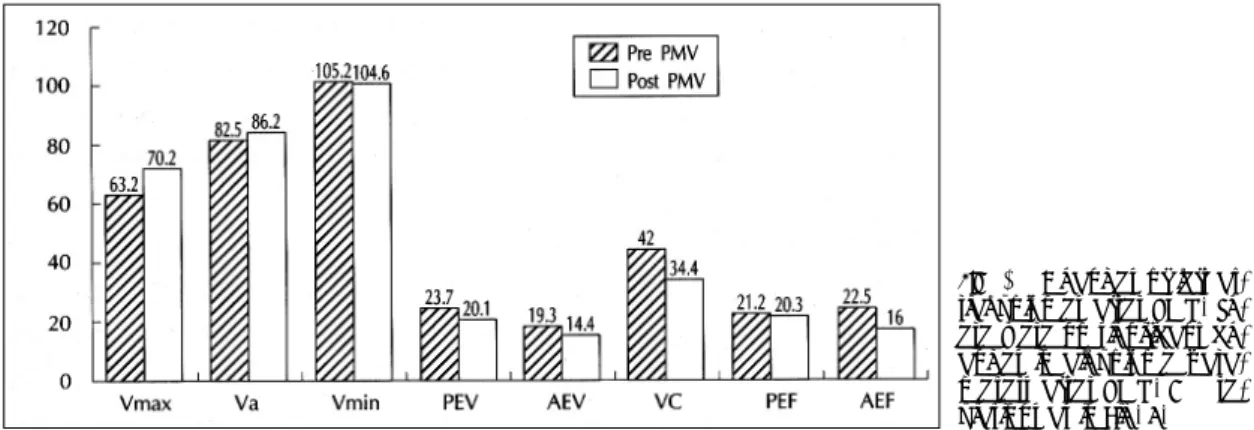 Fig. 10. Changes of left at- at-rial volumes after PMV.  Th-ere wTh-ere no significant  ch-anges in all volume  para-meters after PMV
