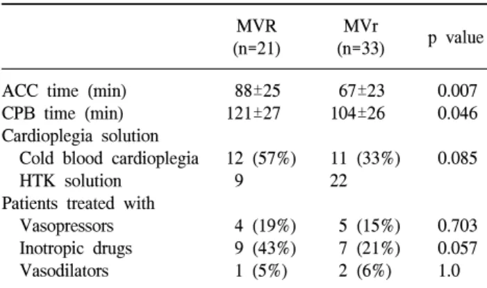 Table 2. Operative data