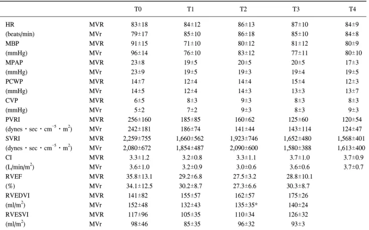 Table 3. Changes in hemodynamic variables T0 T1 T2 T3 T4 HR MVR     83±18     84±12     86±13     87±10     84±9 (beats/min) MVr     79±17     85±10     86±18     85±10     84±8 MBP MVR     91±15     71±10     80±12     81±12     80±9 (mmHg) MVr     96±14 